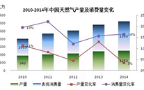 我国天然气需求展望